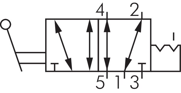 Schematický symbol: 5/2-dráhový rucní pákový ventil s aretací