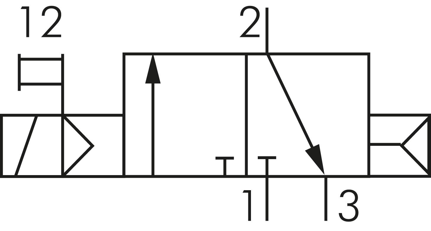 Schematický symbol: 3/2-dráhový magnetický ventil se vzduchovou vratnou pružinou (NC)